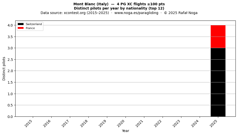 Distinct pilots per year
