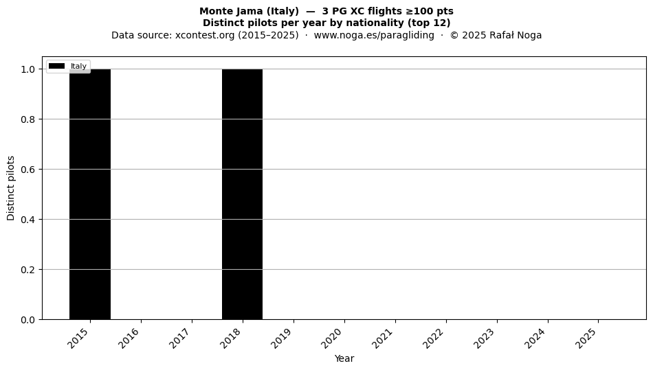 Distinct pilots per year