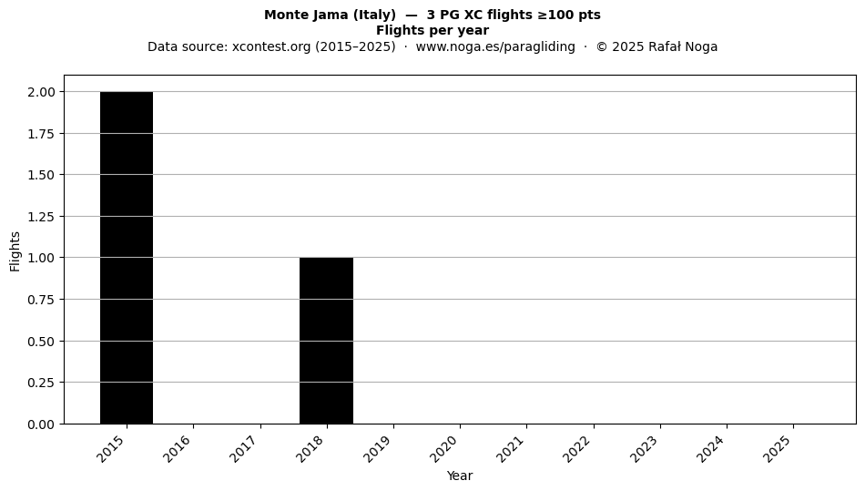 Flights per year