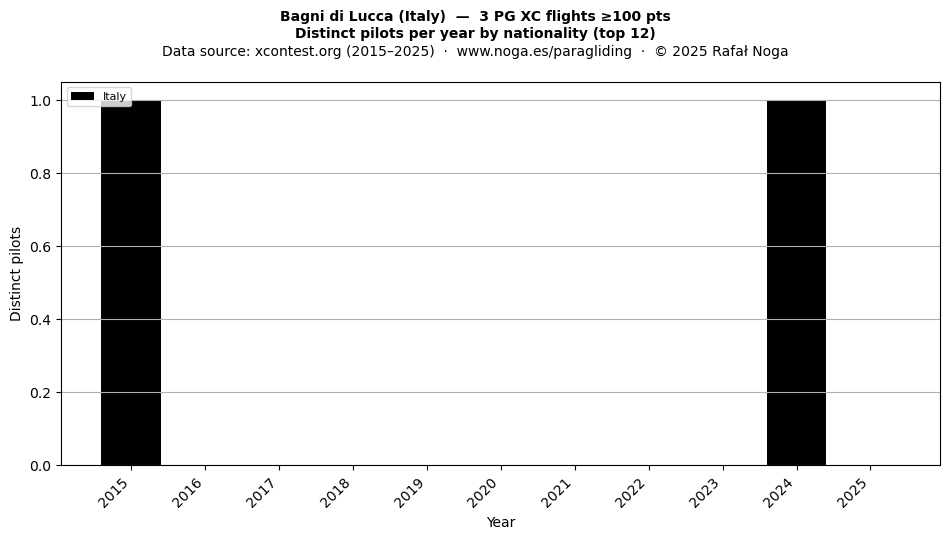 Distinct pilots per year