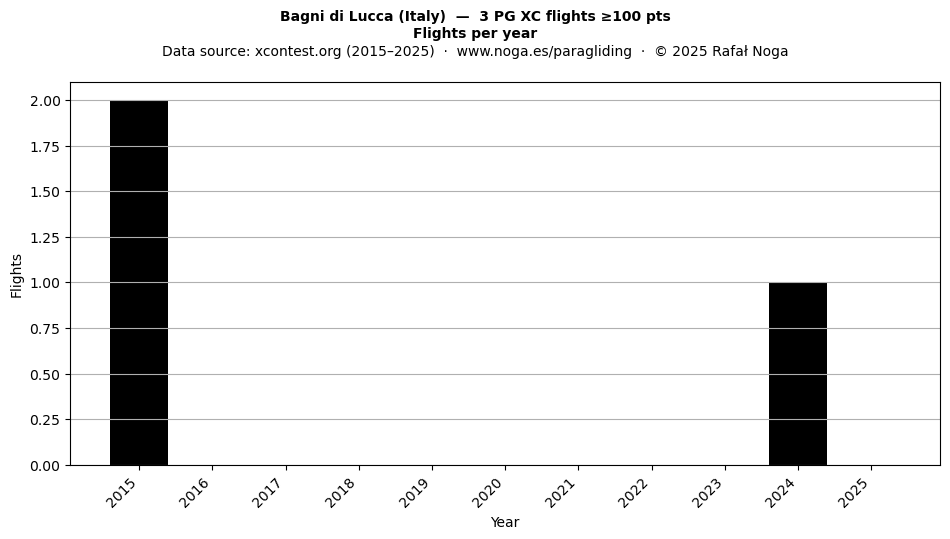 Flights per year