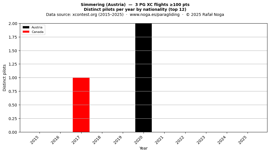 Distinct pilots per year