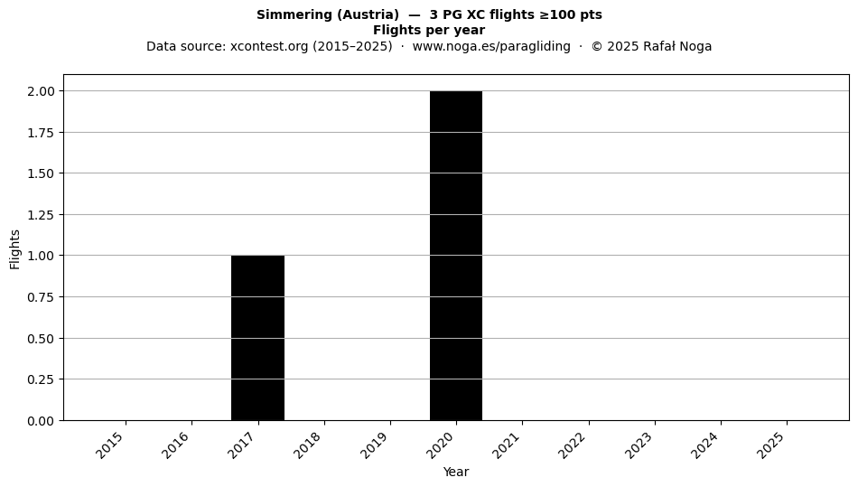 Flights per year