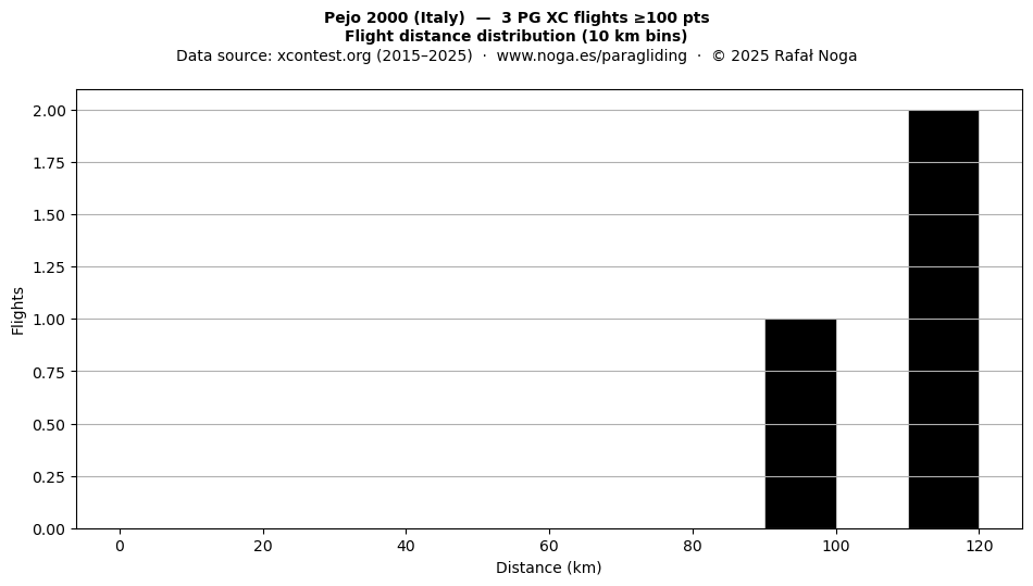 Flight distance