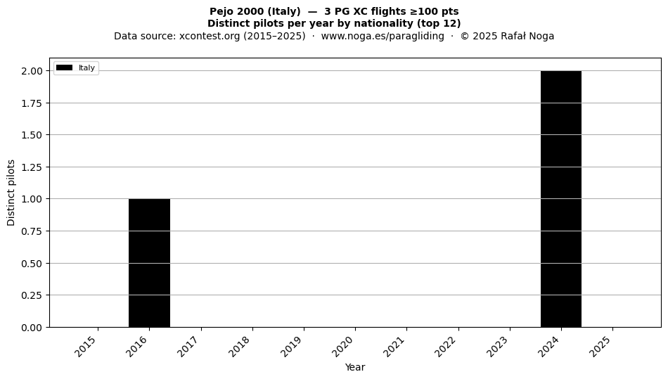 Distinct pilots per year