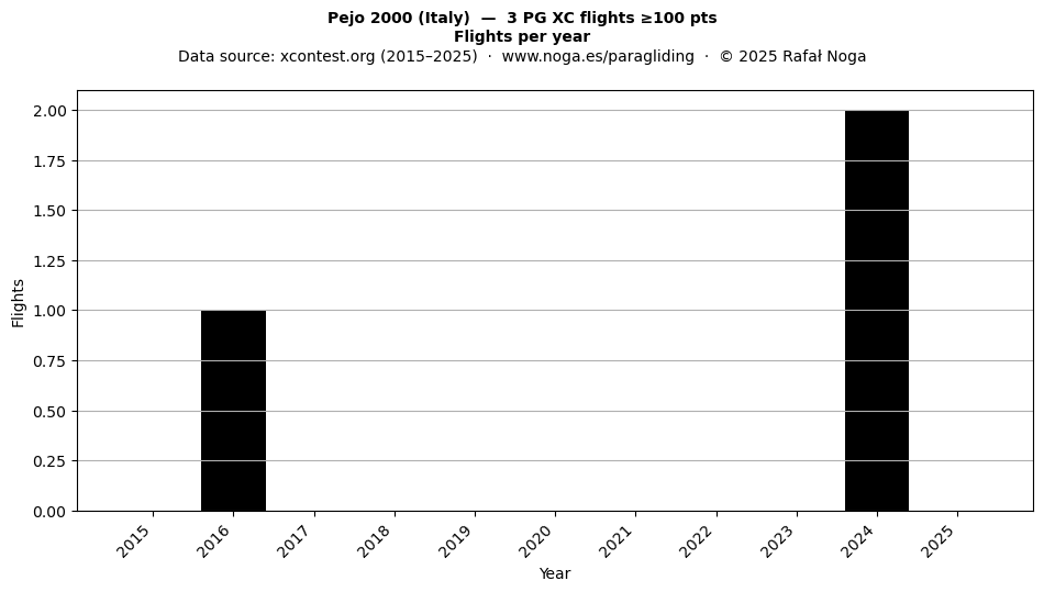 Flights per year