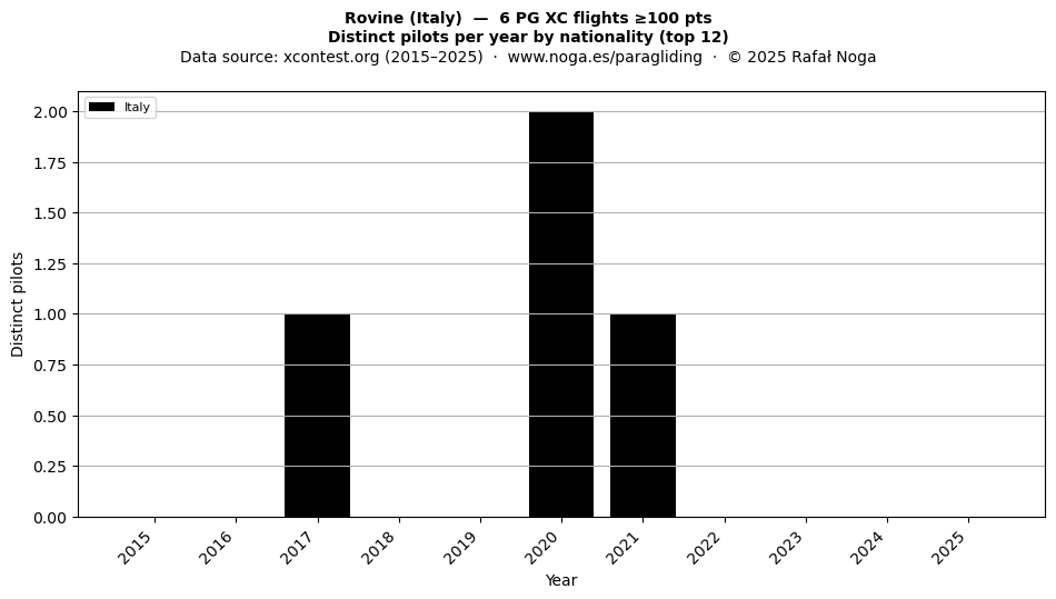 Distinct pilots per year