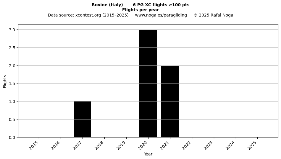 Flights per year