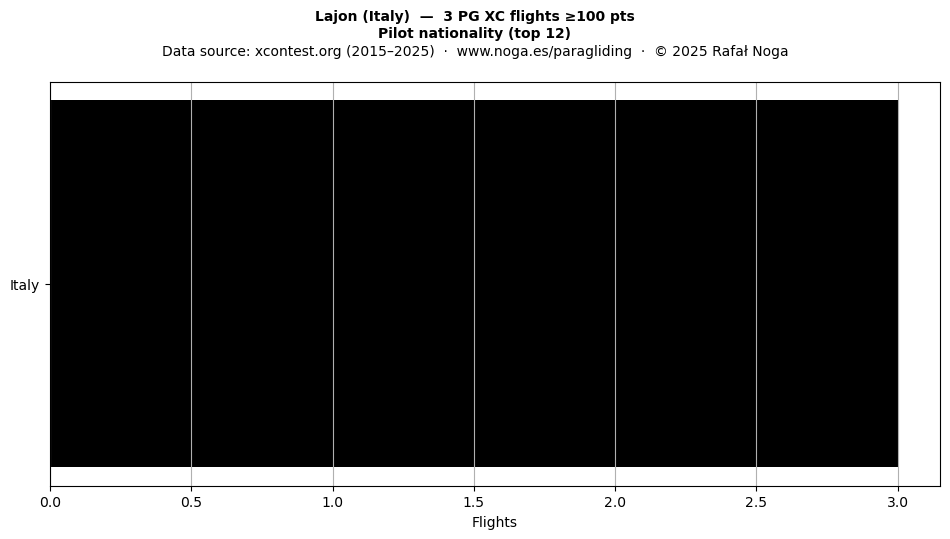 Pilot nationality