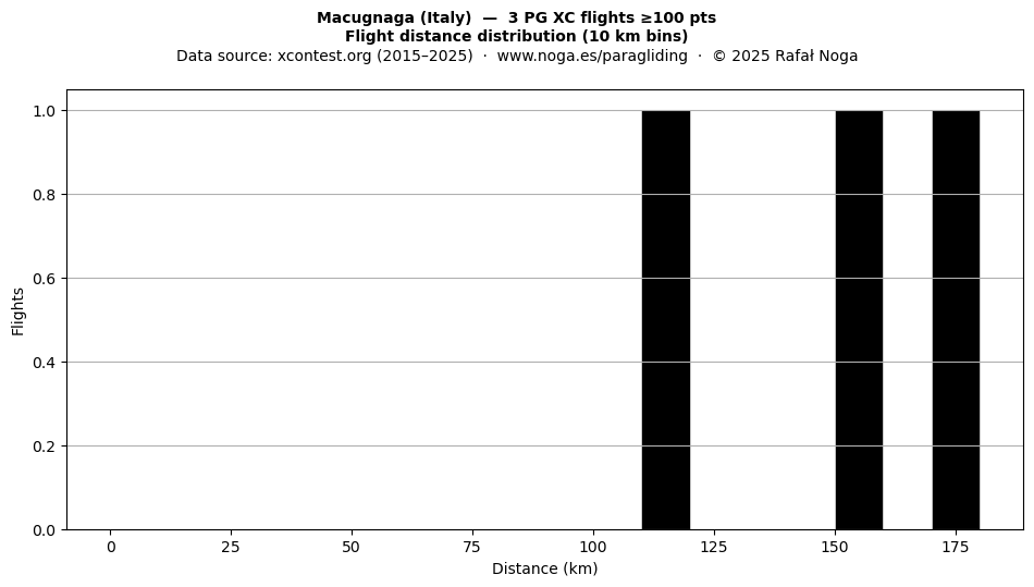 Flight distance