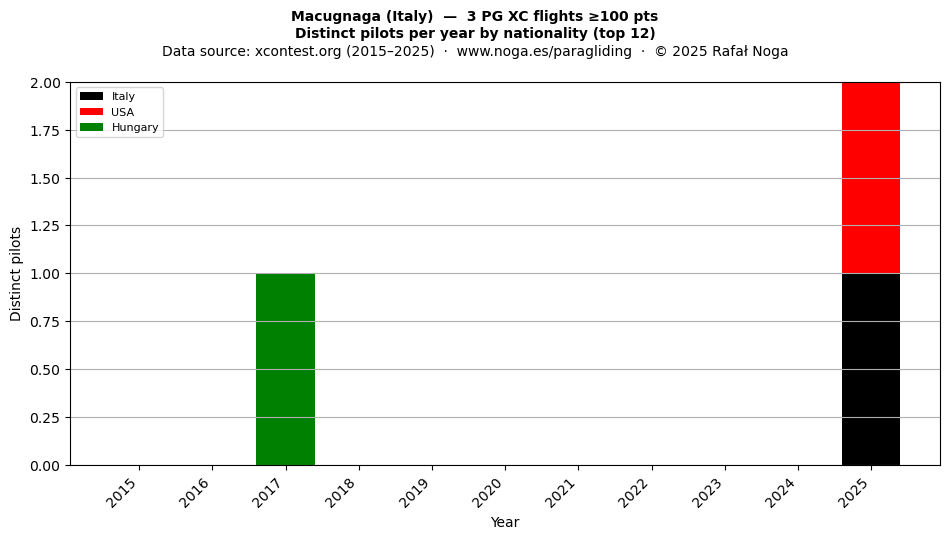 Distinct pilots per year