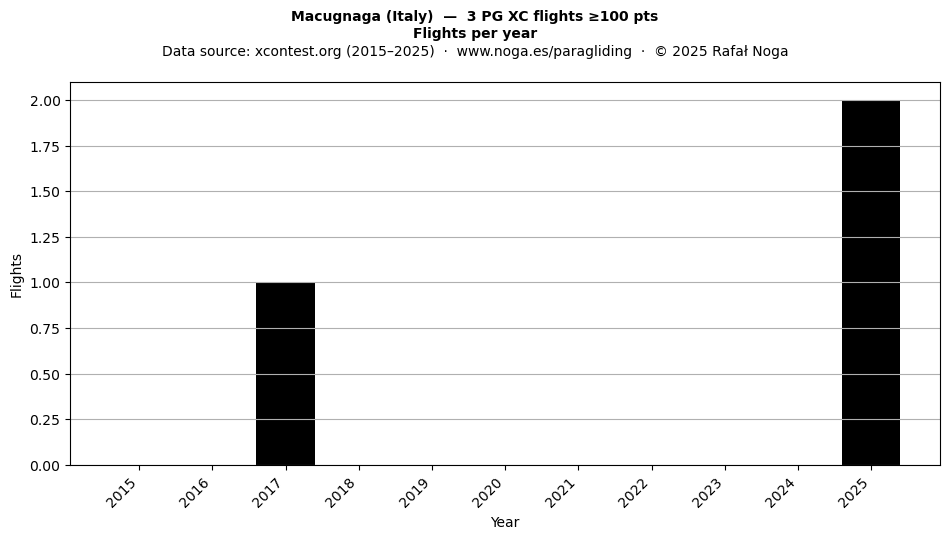 Flights per year
