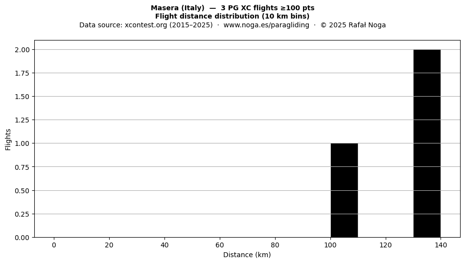 Flight distance