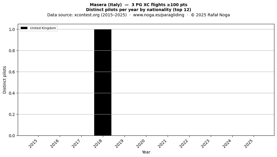Distinct pilots per year