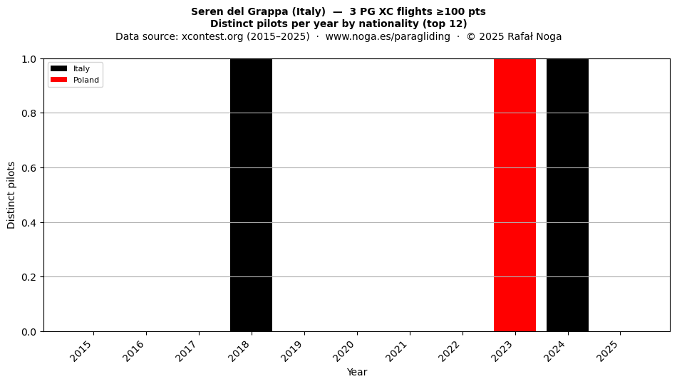 Distinct pilots per year
