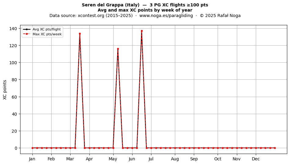 XC points by week