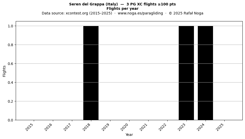 Flights per year