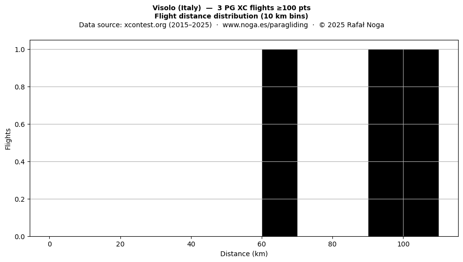 Flight distance
