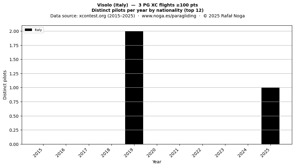 Distinct pilots per year