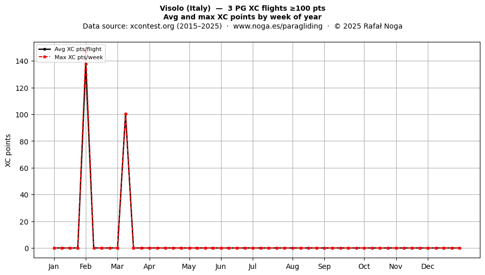 XC points by week