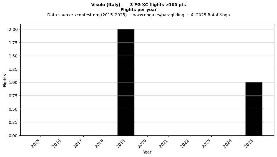 Flights per year