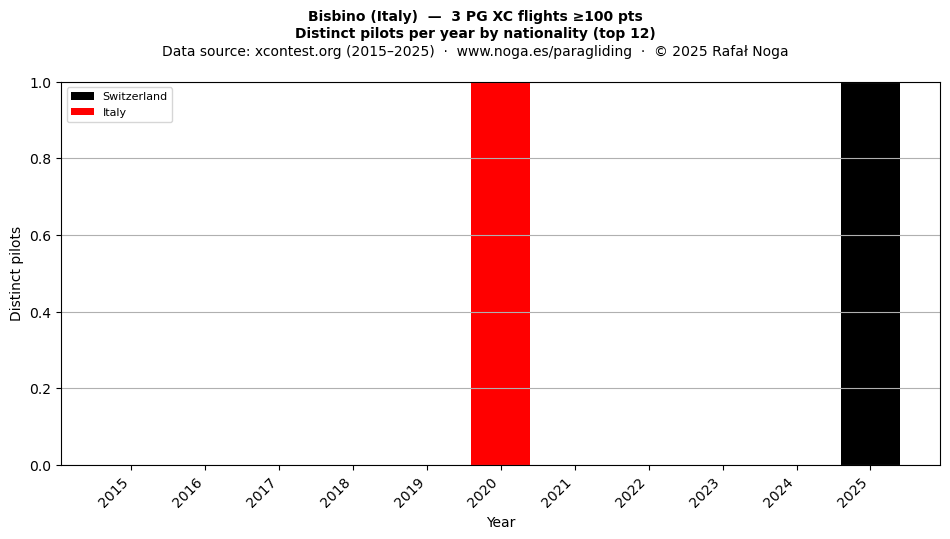 Distinct pilots per year
