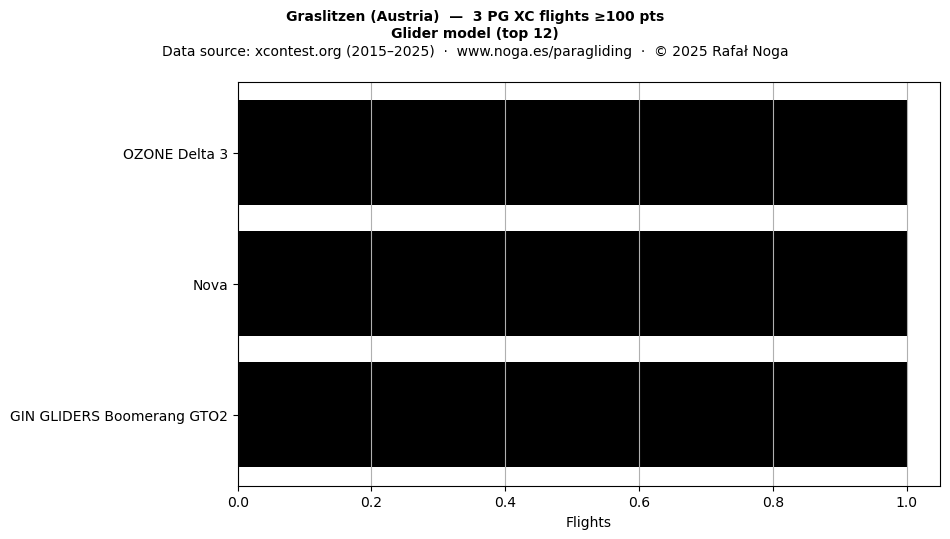 Glider model