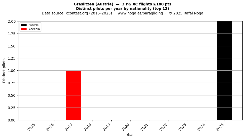 Distinct pilots per year