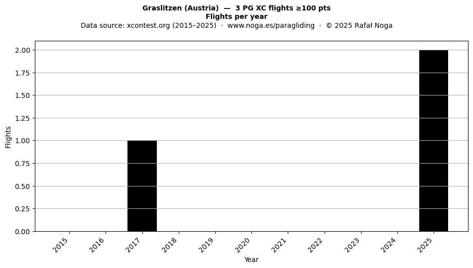 Flights per year