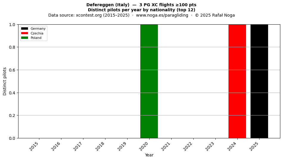 Distinct pilots per year