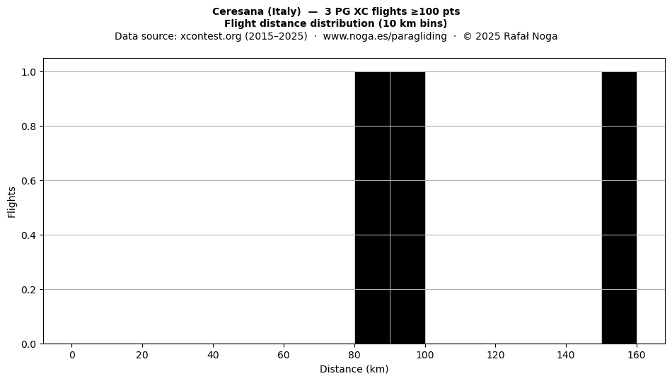 Flight distance