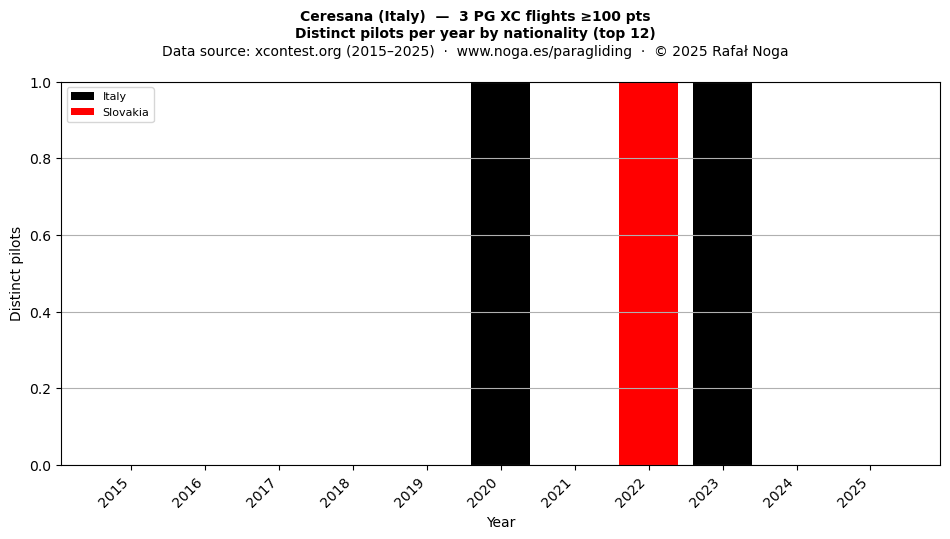 Distinct pilots per year