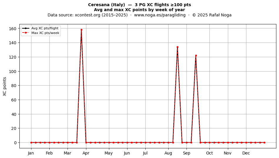 XC points by week