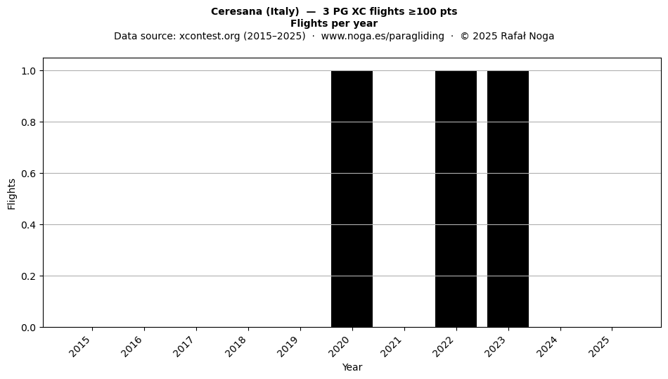 Flights per year