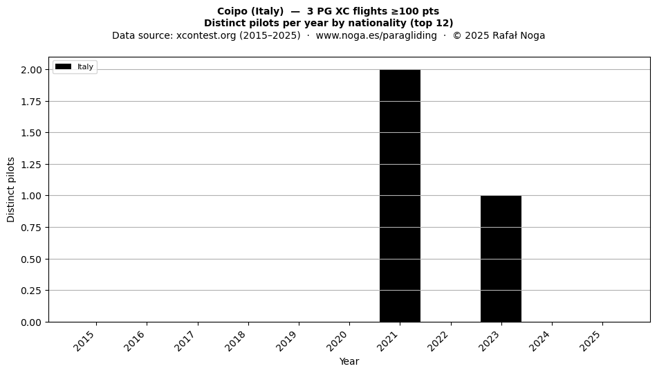 Distinct pilots per year