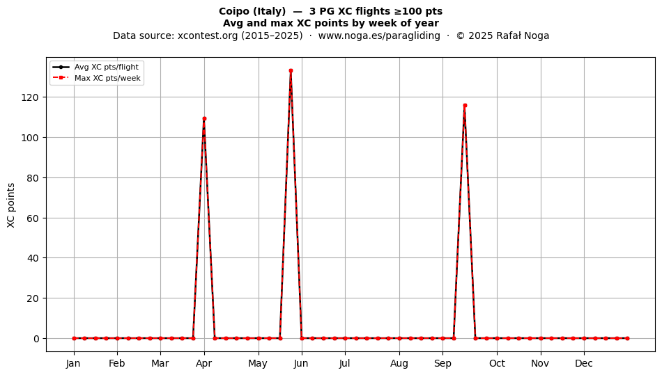 XC points by week