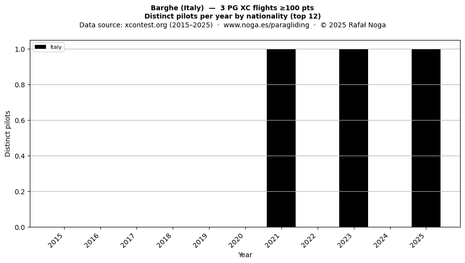 Distinct pilots per year