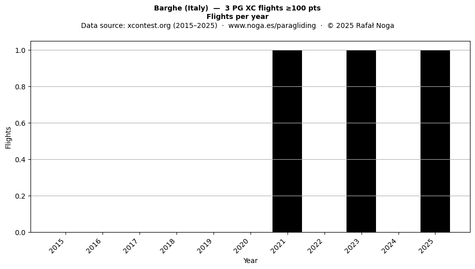 Flights per year
