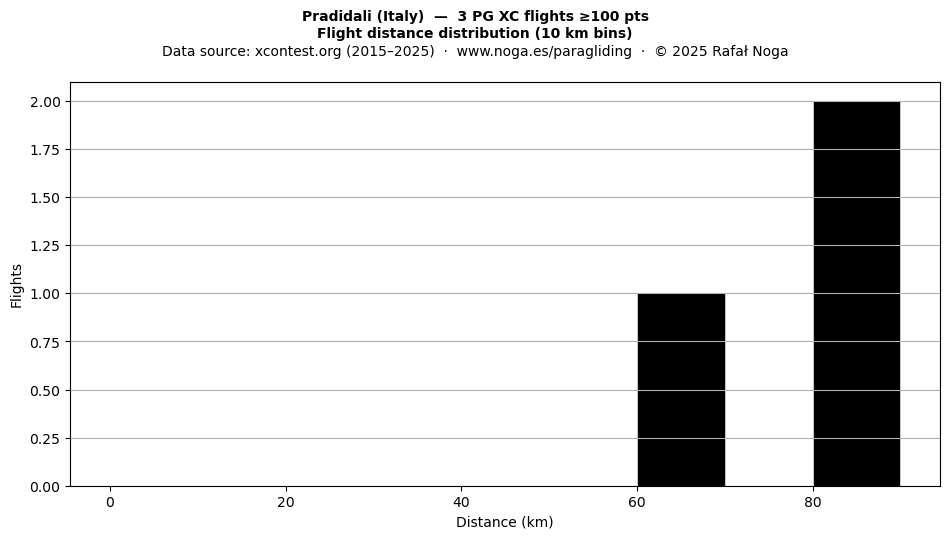 Flight distance