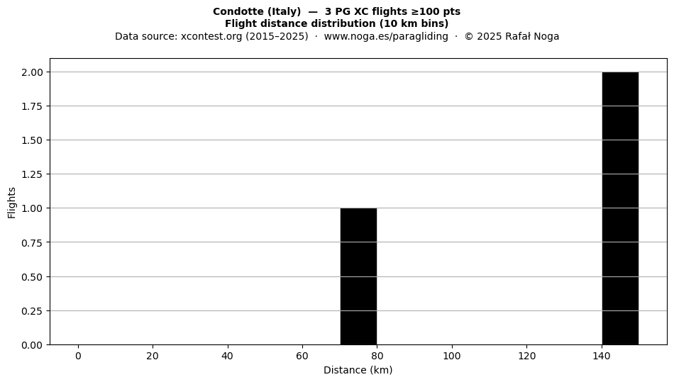 Flight distance