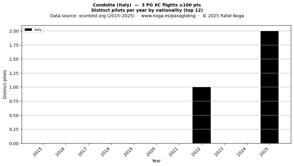 Distinct pilots per year