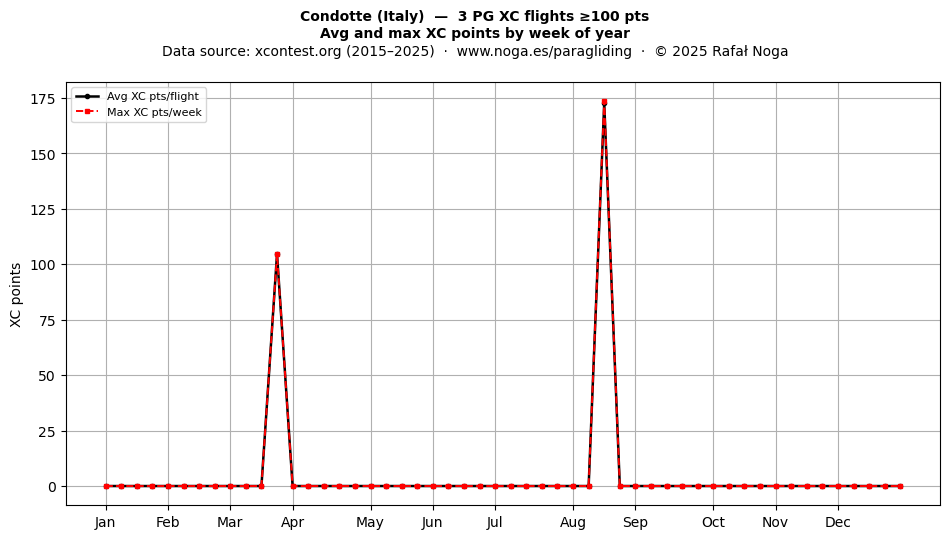 XC points by week