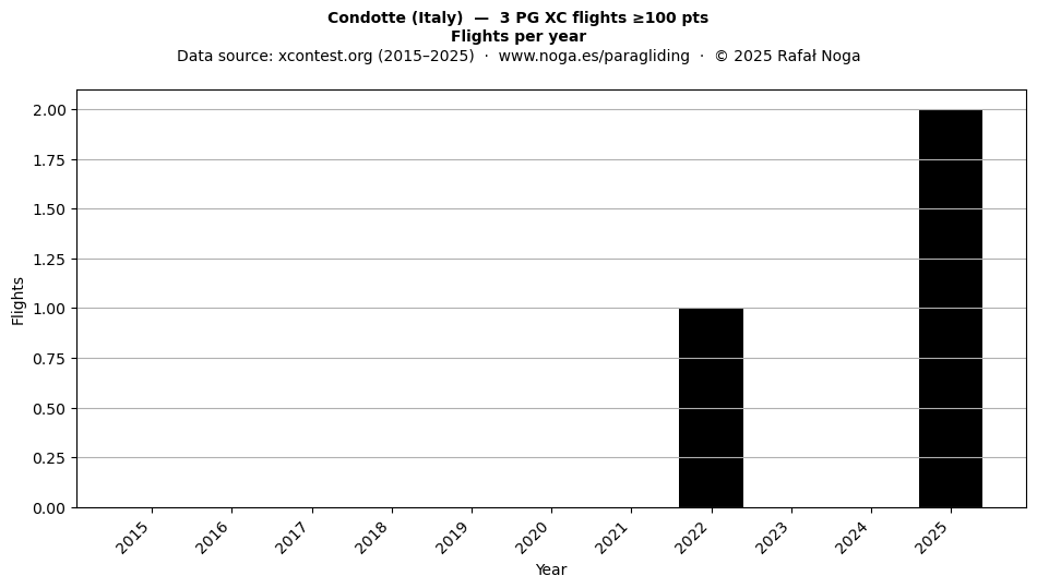 Flights per year