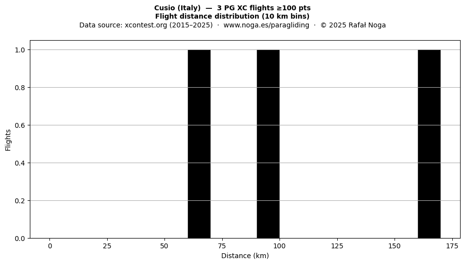 Flight distance