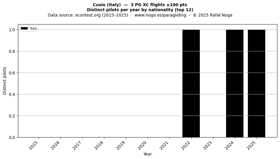 Distinct pilots per year