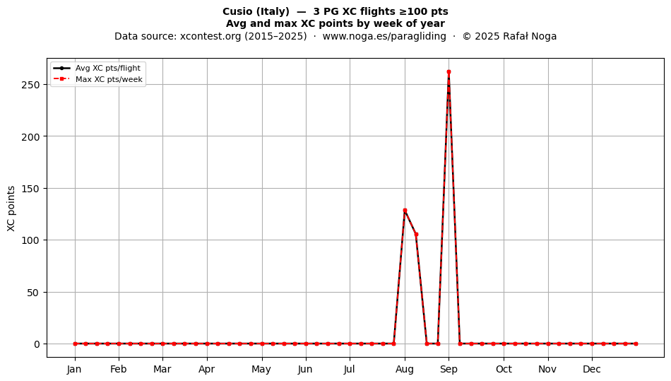 XC points by week