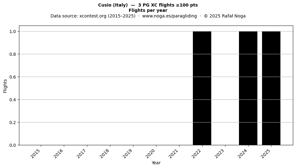 Flights per year
