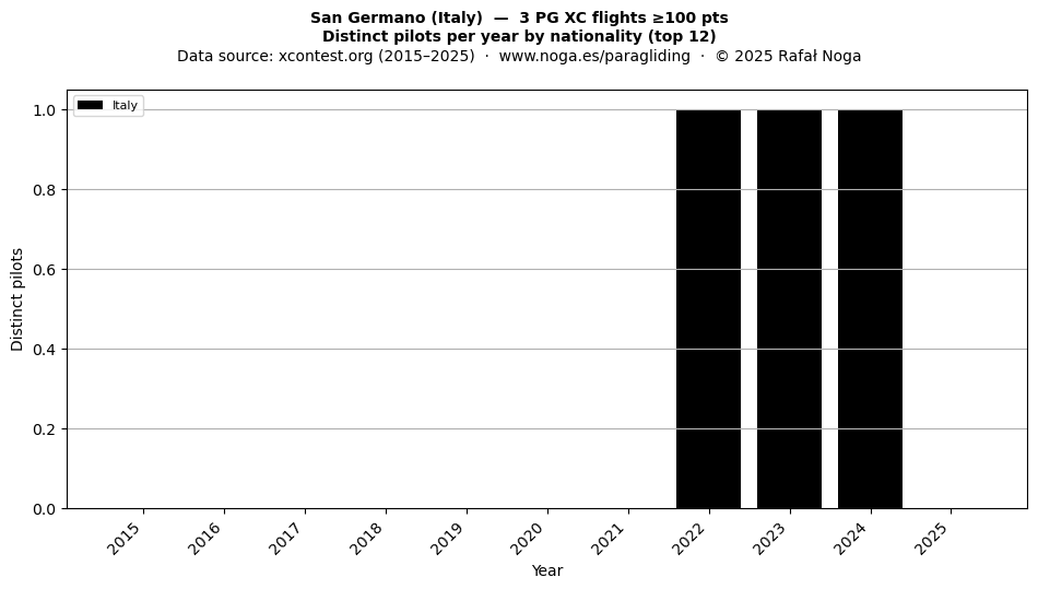 Distinct pilots per year