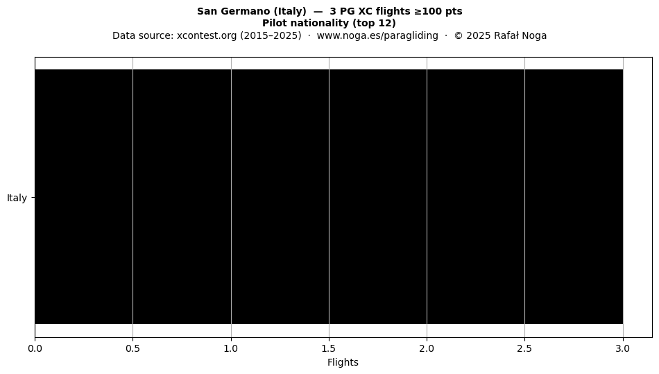 Pilot nationality