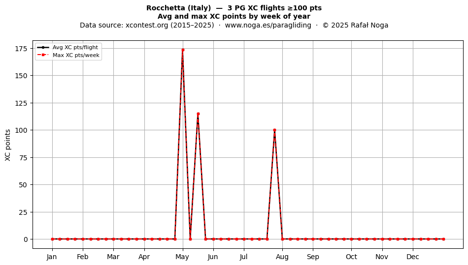XC points by week